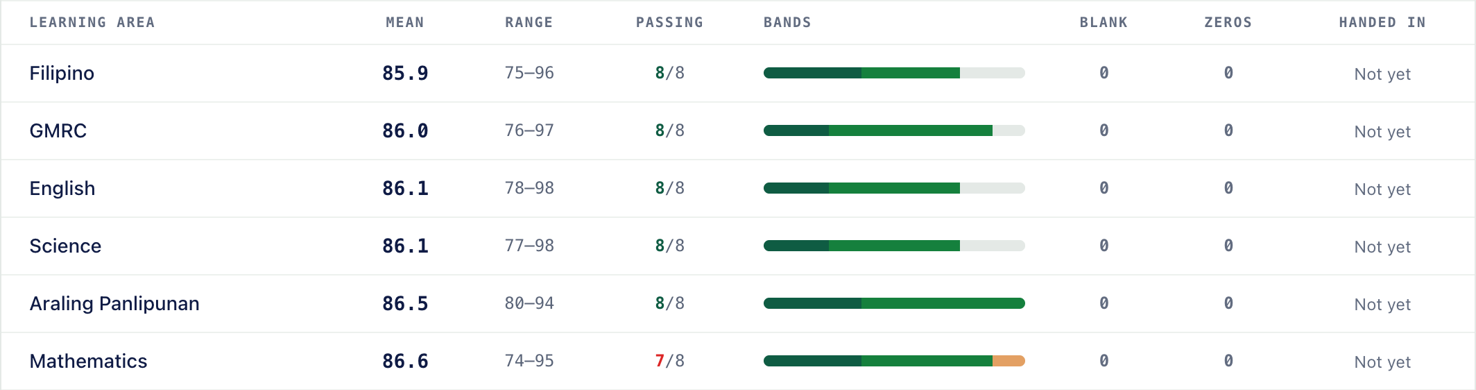 Class analysis by learning area: mean, range, how many are passing, the spread of grade bands, blanks and zeros
